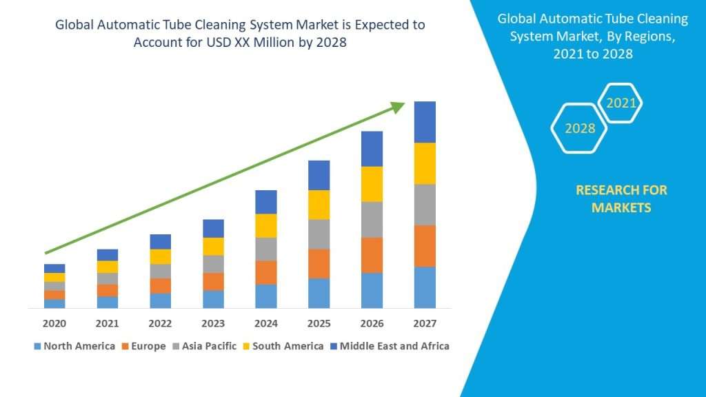 Automatic Tube Cleaning System Market Growth, Size, Share, Trends, Report, Forecast 2023-2028